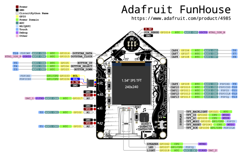 FunHouse ESP32-S2 Pinout Diagram